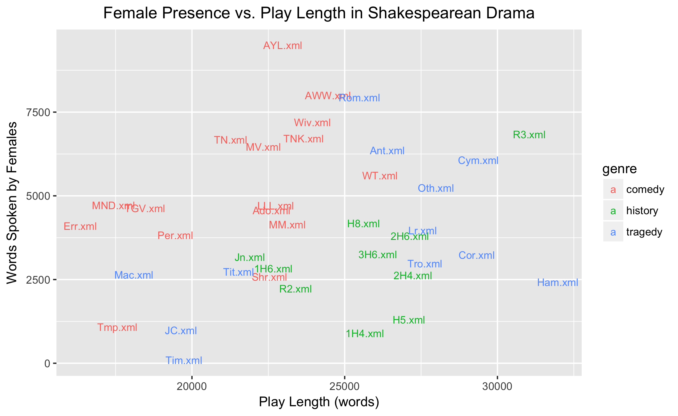 Visualization of the percent of lines spoken by women and play length of each Shakespearean play.