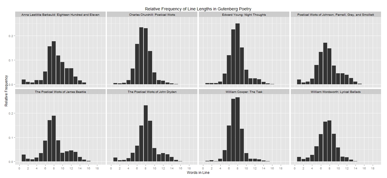 Visualization of line length frequency in Project Gutenberg poetry.