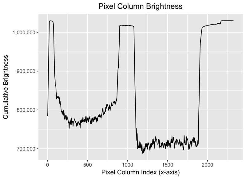 Cumulative pixel darkness along the X dimension of the input image