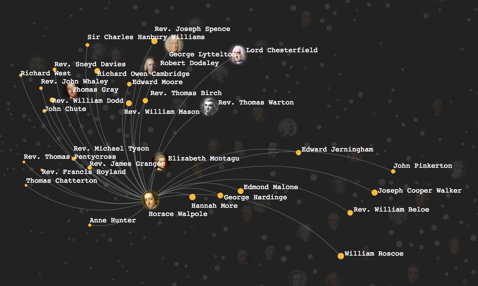 Network visualization of Horace Walpole's connections with other poets