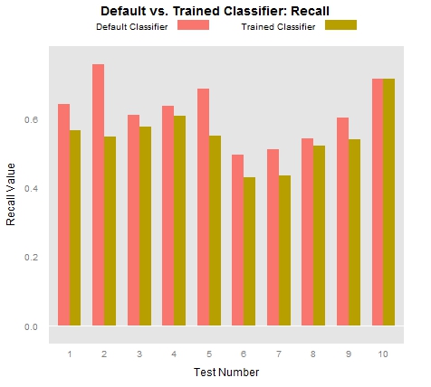 Recall classification results after training the Stanford CoreNLP NER model.