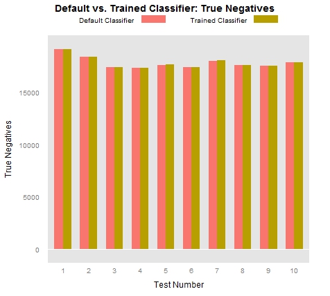 Frequency of True Negative classification results after training the Stanford CoreNLP NER model.