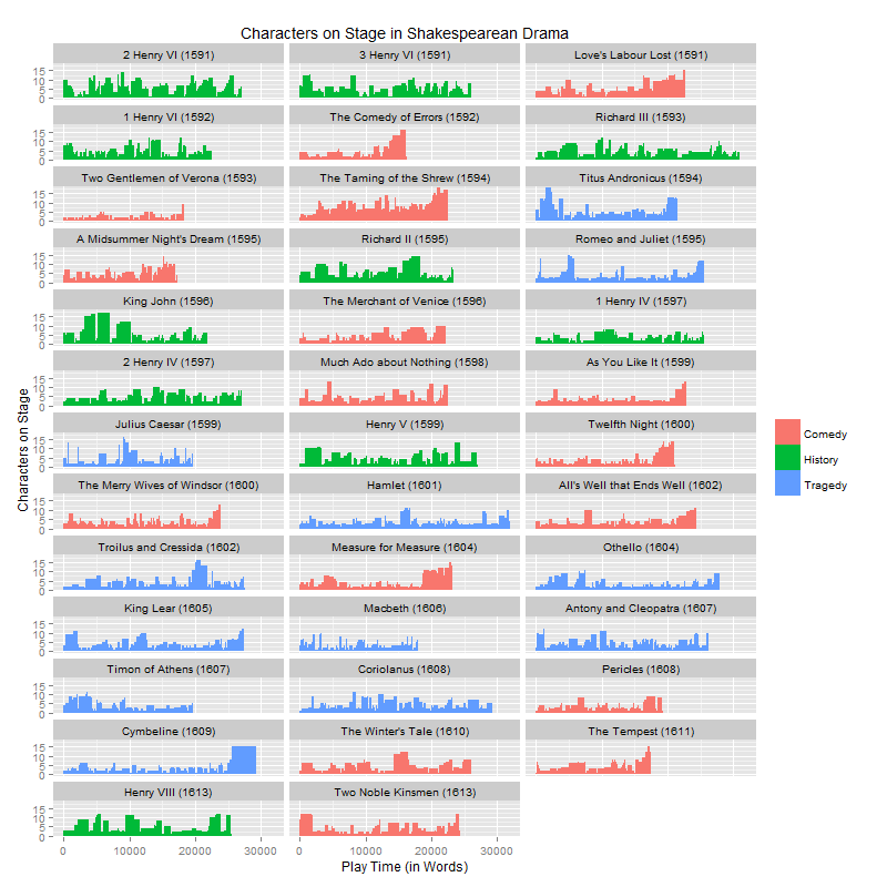 Visualization of the number of characters on stage throughout each Shakespearean play.