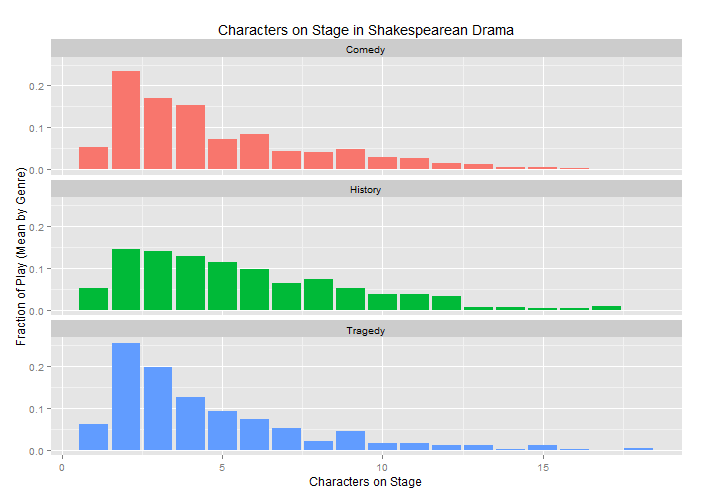 Mean character-on-stage counts by genre.