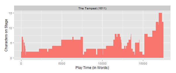 Visualization of the number of characters on stage throughout The Tempest.