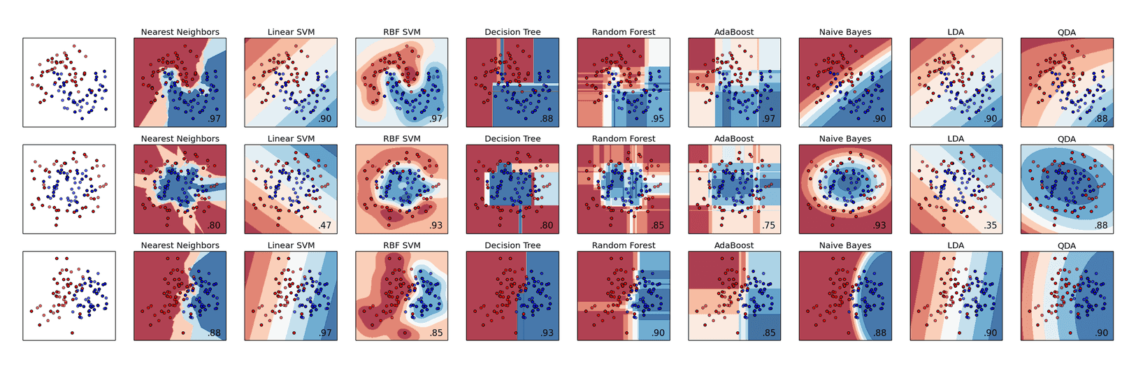 Classifier Comparison