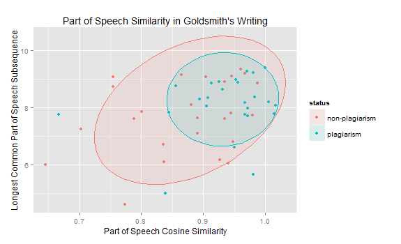 Syntactic Similarity