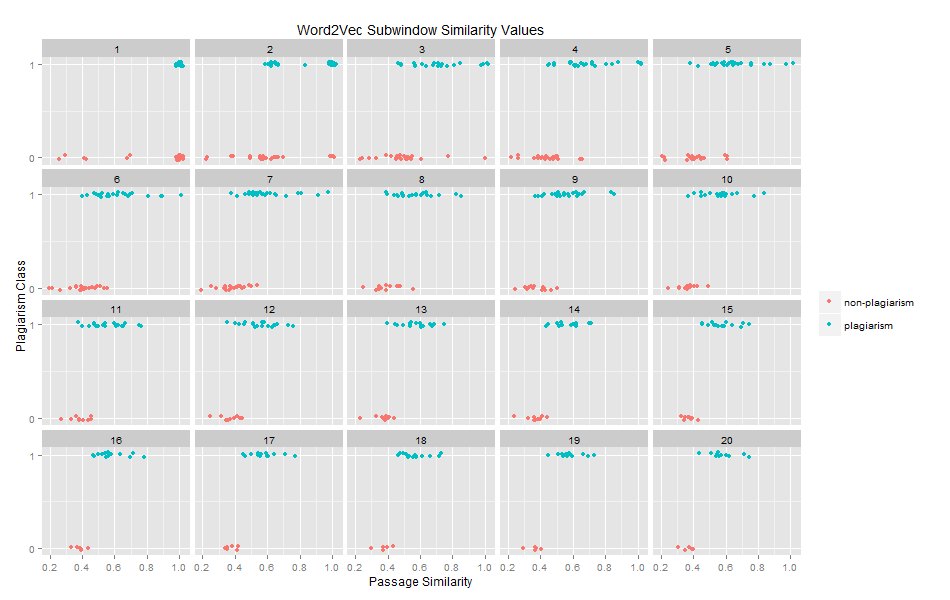 Word2Vec Subwindow Similarity