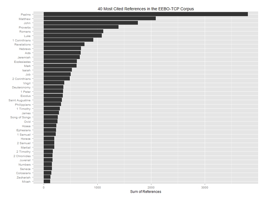 Visualization of the forty most quoted sources in the EEBO TCP.