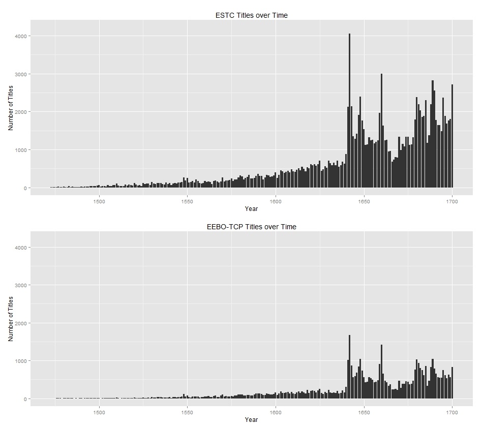 EEBO TCP corpus size vs. full ESTC corpus size over time.
