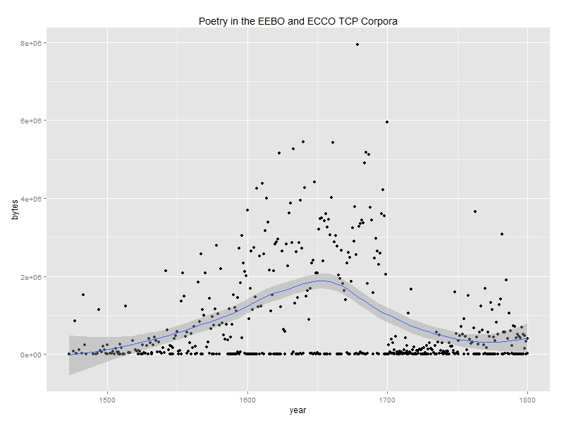 Size of the ECCO TCP poetry corpus.