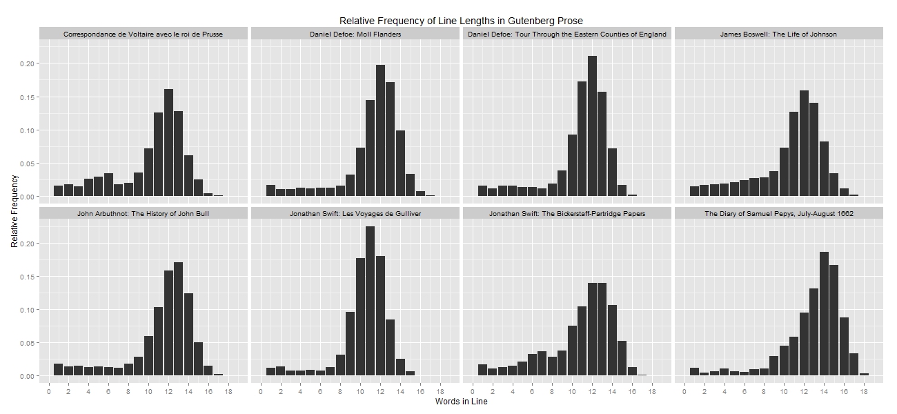 Visualization of line length frequency in Project Gutenberg prose.