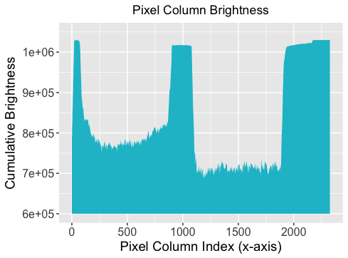 Cumulative pixel darkness along the X dimension of the input image