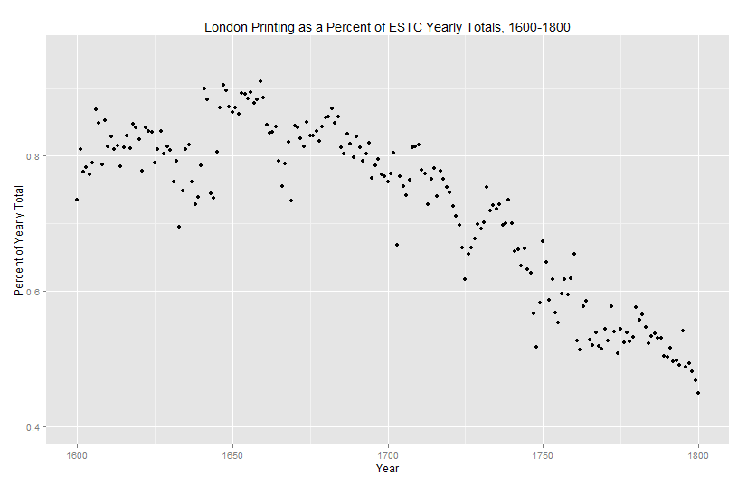 Visualization of the percent of English printing in London, 1473-1800.