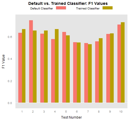 F1 classification results after training the Stanford CoreNLP NER model.