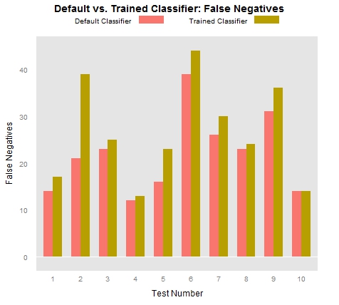 Frequency of False Negative classification results after training the Stanford CoreNLP NER model.