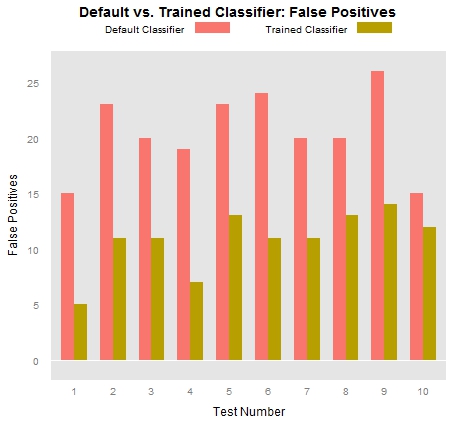 Frequency of False Positive classification results after training the Stanford CoreNLP NER model.