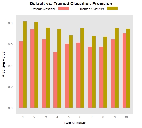 Precision classification results after training the Stanford CoreNLP NER model.