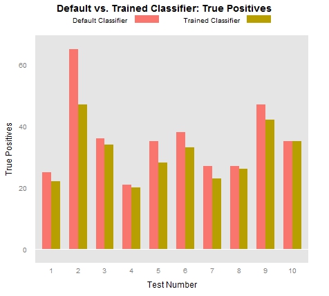 Frequency of True Positive classification results after training the Stanford CoreNLP NER model.